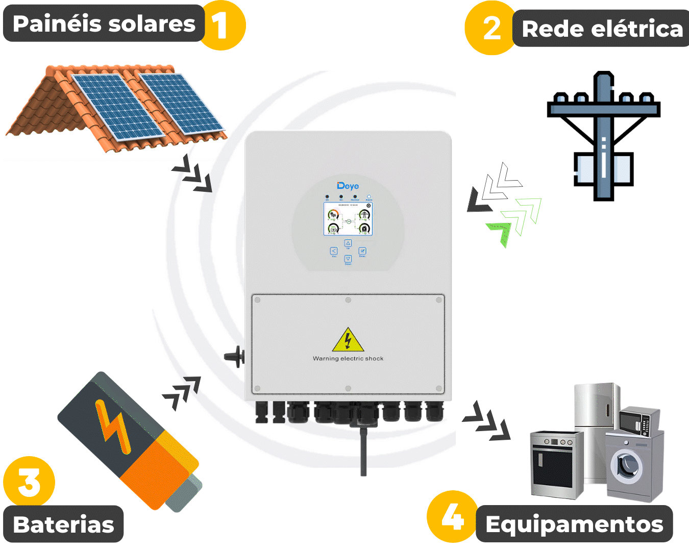Kit Energia Solar Meu Gerador 1000kwh MÊs 777kwp Dah Full Screen Inversor Deye Hibrido 8kw 220v 